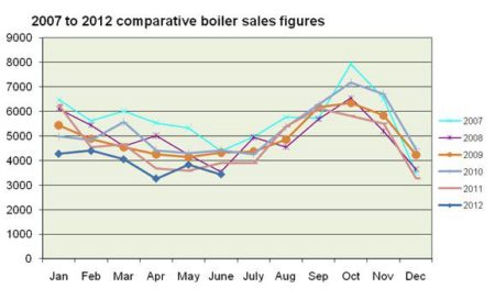 Oil boiler sales fall