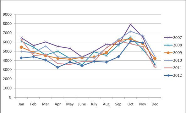 Oil boiler sales increase