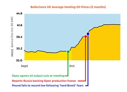 Boilerjuice Heating Oil Price Chart