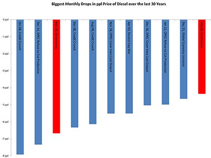 Biggest monthly drops in diesel prices