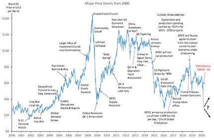 20 years of oil prices
