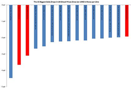 50 biggest diesel price drops