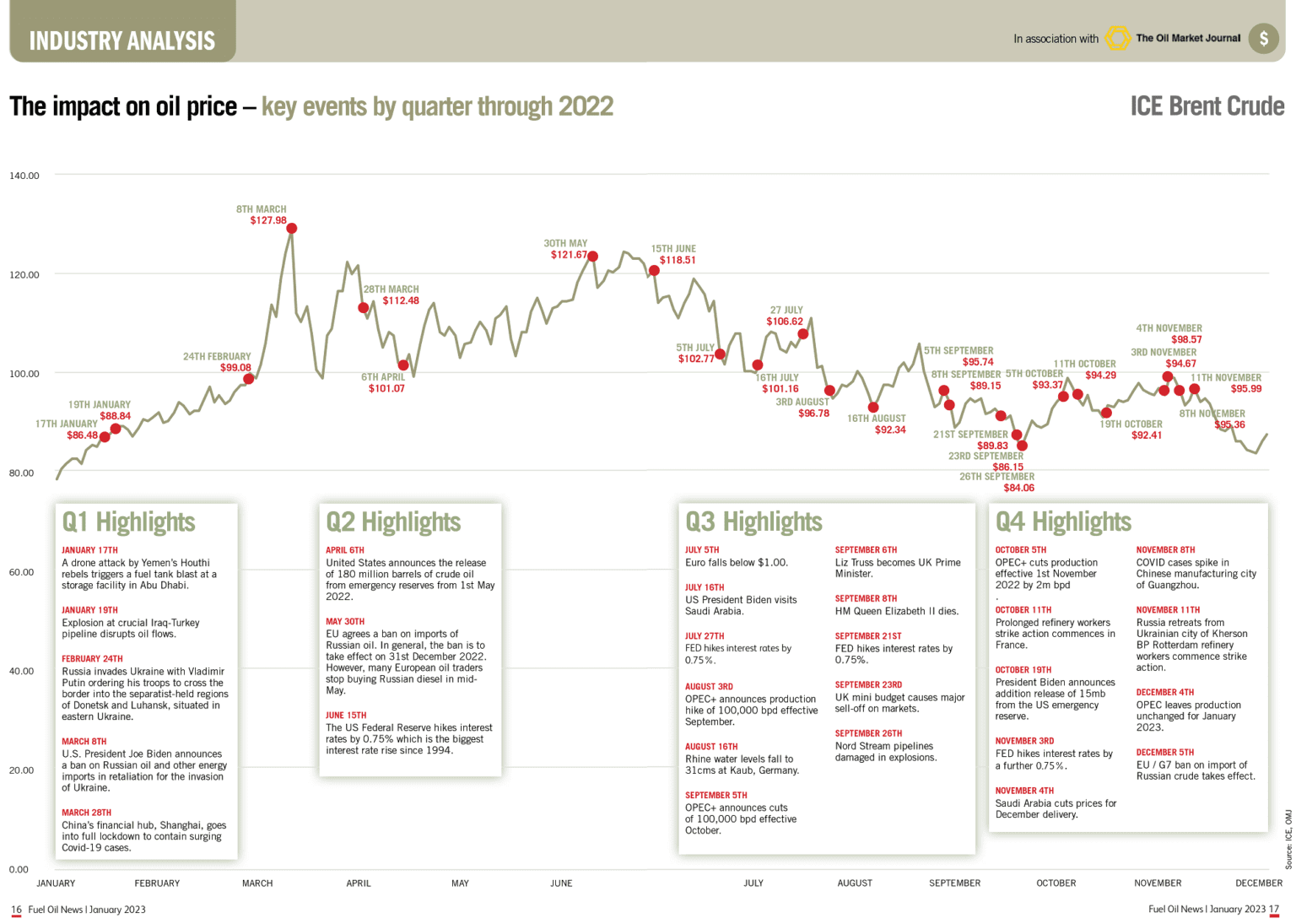What price oil? 2022 in review | Fuel Oil News