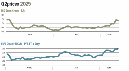 Graph of Q2 2025 oil prices