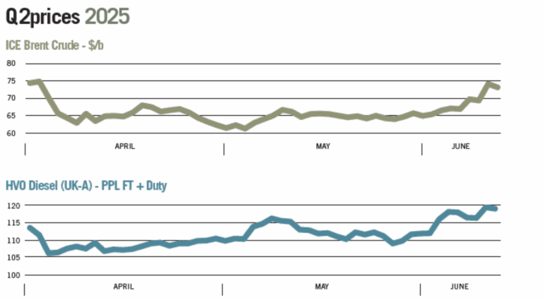Graph of Q2 2025 oil prices