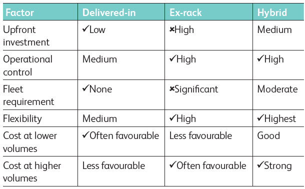 Graph of factors influencing depot replenishment strategy